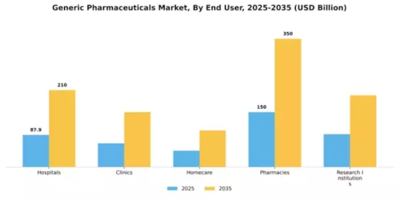 Generic Pharmaceuticals Market Segment Image 2