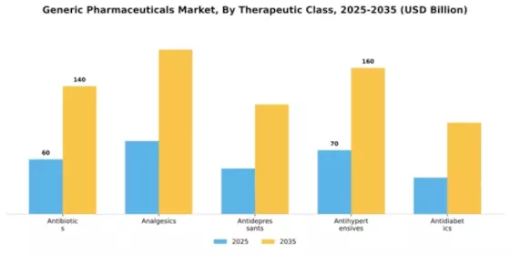 Generic Pharmaceuticals Market Segment Image 4