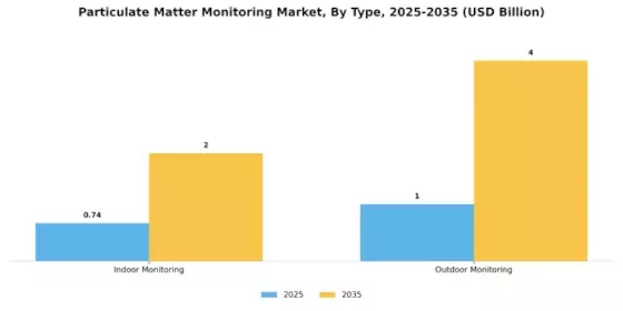 Particulate Matter Monitoring Market Segment Image 1