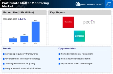 Particulate Matter Monitoring Market Infographic