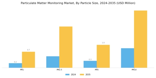Particulate Matter Monitoring Market Segment Image 0