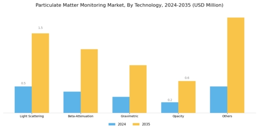 Particulate Matter Monitoring Market Segment Image 2