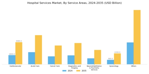 Hospital Services Market Segment Image 2