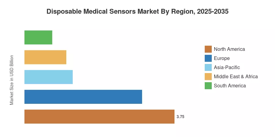 Disposable Medical Sensors Market By Region, 2025-2035