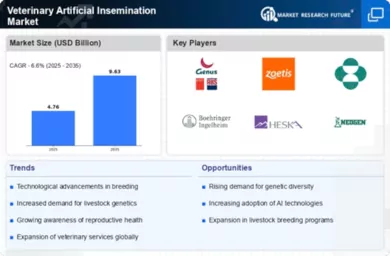 Veterinary Artificial Insemination Market Infographic
