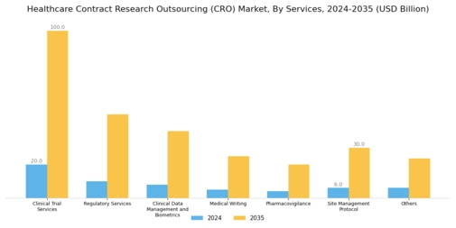 Healthcare Contract Research Outsourcing Market Segment Image 1