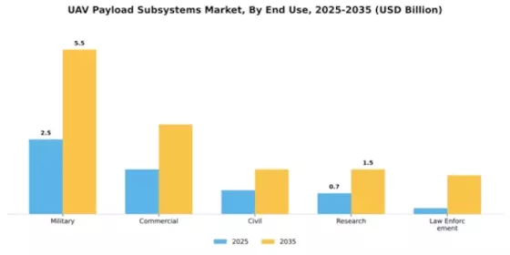 UAV Payload Subsystems Market Segment Image 1