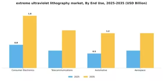 Extreme Ultraviolet EUV Lithography Market Segment Image 2