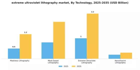 Extreme Ultraviolet EUV Lithography Market Segment Image 3