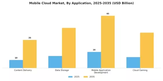 Mobile Cloud Market Segment Image 0