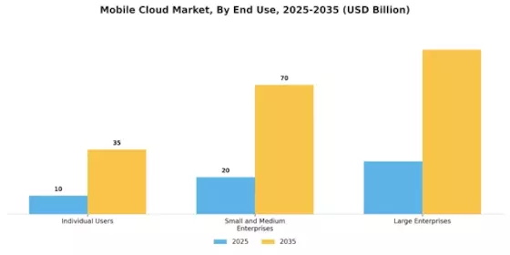 Mobile Cloud Market Segment Image 2