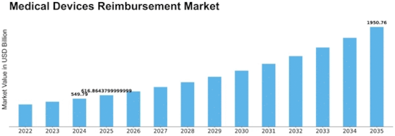 Medical Devices Reimbursement Market Size