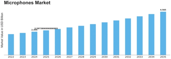 Microphones Market Size