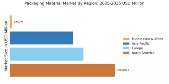 Packaging Material Market Regional Image