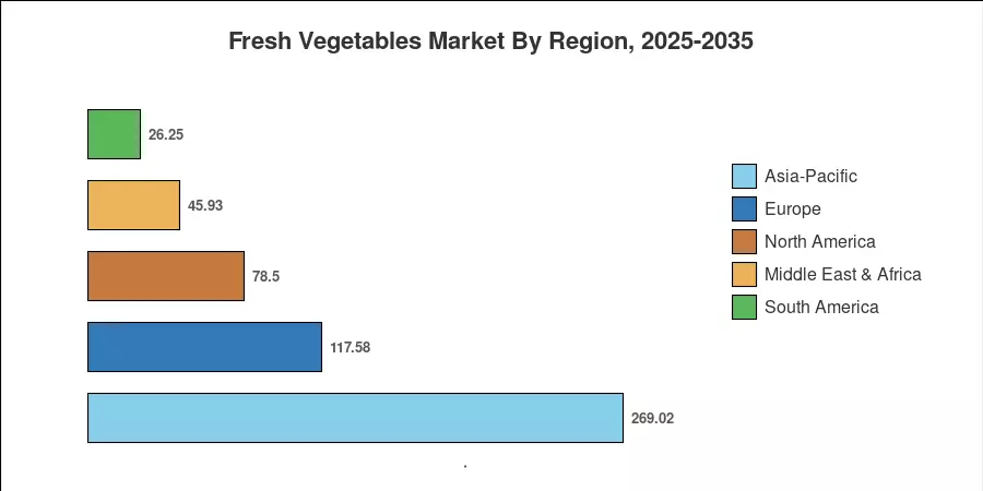 Fresh Vegetables Market By Region, 2025-2035