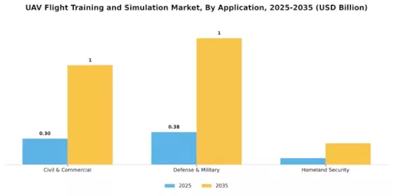 UAV Flight Training and Simulation Market Segment Image 0