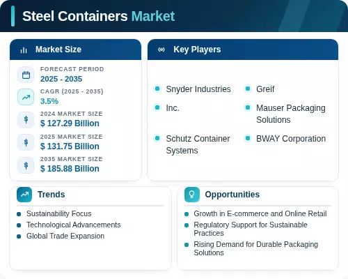 Steel Containers Rise Steel Containers Market Size, Share, Growth & Trends 2035