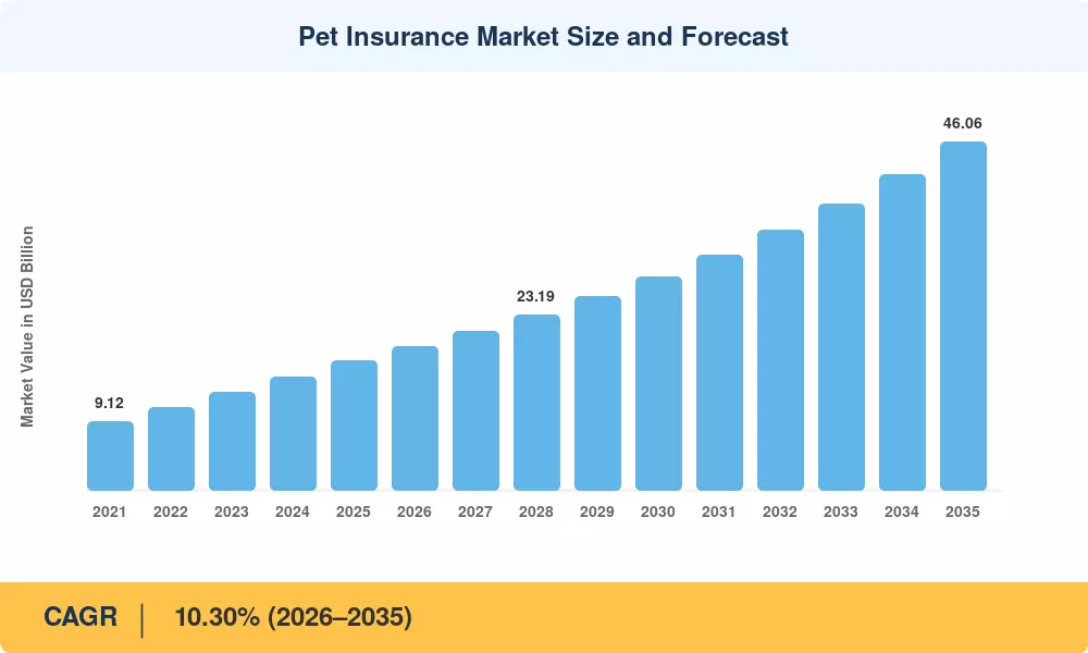 Pet Insurance Market Size and Forecast