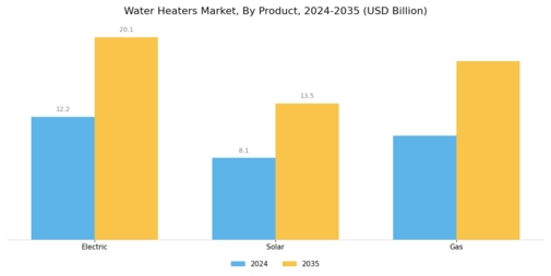 Water Heaters Market Segment Image 0