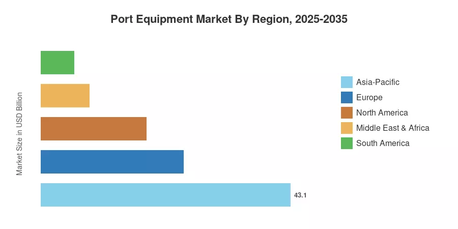 Port Equipment Market By Region, 2025-2035