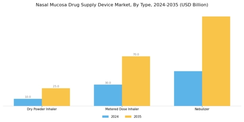 Nasal Mucosa Drug Supply Device Market Segment Image 0