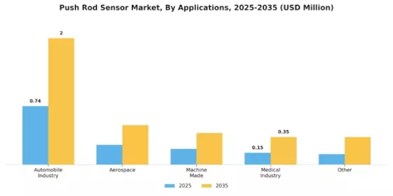 Push Rod Sensor Market Segment Image 0