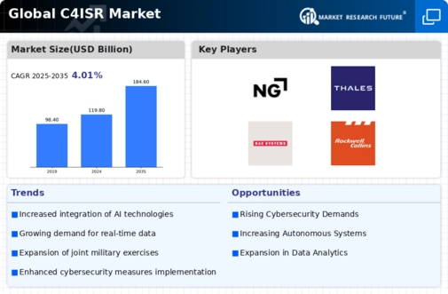 C4ISR Market Infographic