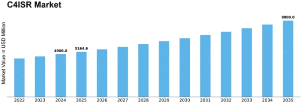 C4ISR Market Size