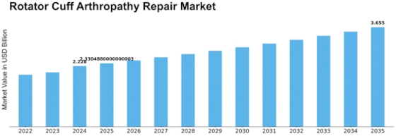 Rotator Cuff Arthropathy Repair Market Size