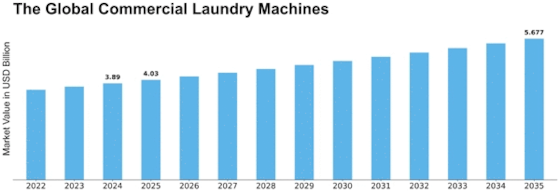 Commercial Laundry Machines Market Size