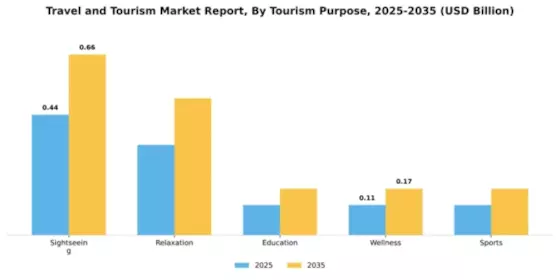 Travel Tourism Market Segment Image 2