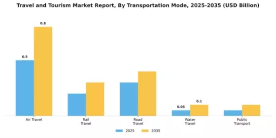 Travel Tourism Market Segment Image 3