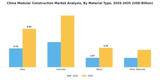 China Modular Construction Market Segment Image 3