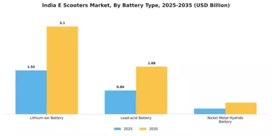 India Electric Scooter Market Segment Image 1
