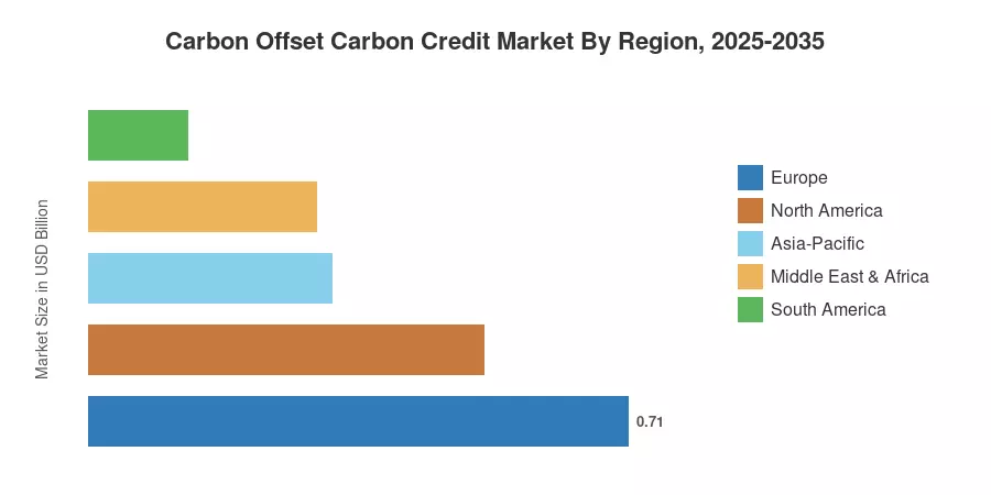 Carbon Offset Carbon Credit Market By Region, 2025-2035