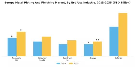 Europe Metal Plating and Finishing Market Segment Image 1