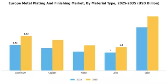 Europe Metal Plating and Finishing Market Segment Image 2