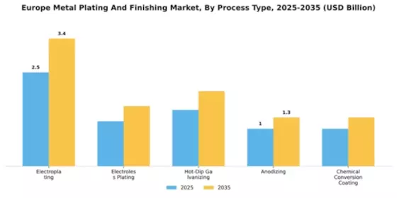 Europe Metal Plating and Finishing Market Segment Image 3