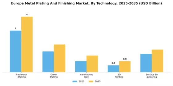 Europe Metal Plating and Finishing Market Segment Image 4