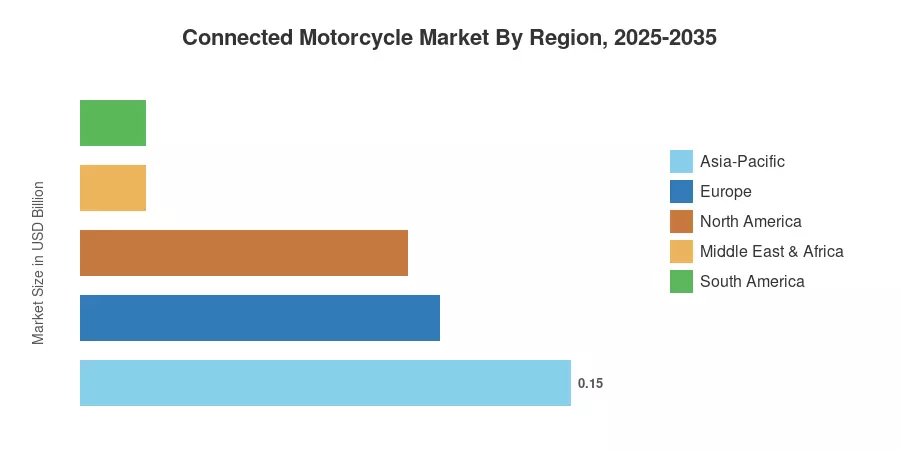 Connected Motorcycle Market By Region, 2025-2035