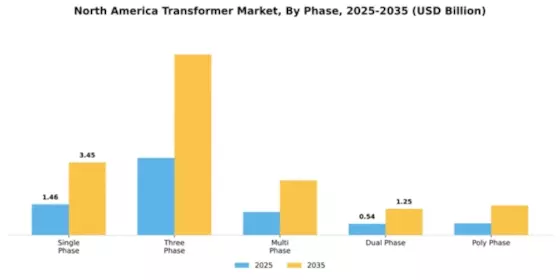 America Transformers Market Segment Image 3