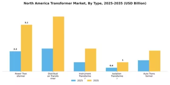 America Transformers Market Segment Image 4