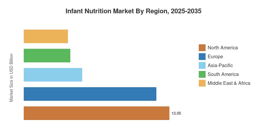 Infant Nutrition Market By Region, 2025-2035