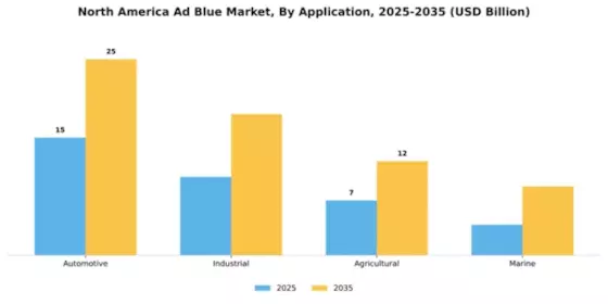 North America Adblue Market Segment Image 0