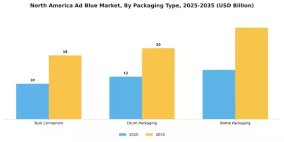 North America Adblue Market Segment Image 4