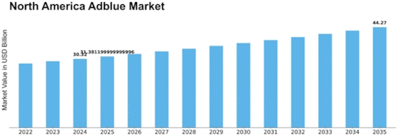North America Adblue Market Size
