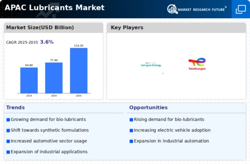 APAC Lubricants Market Research Report- Forecast till 2034 Infographic