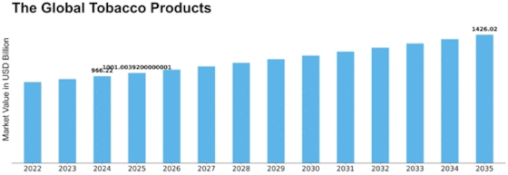 Tobacco Products Market Size