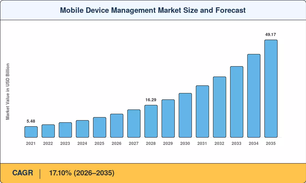 Mobile Device Management Market Size and Forecast