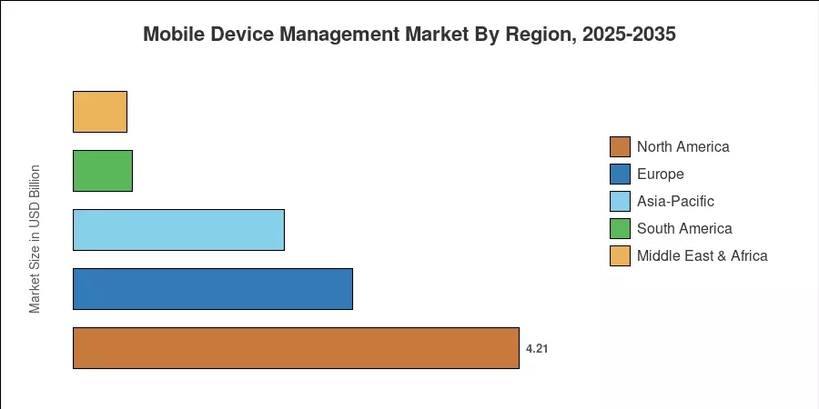 Mobile Device Management Market By Region, 2025-2035